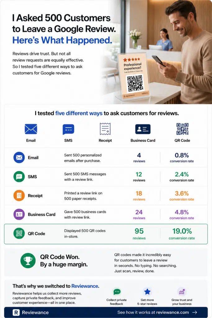 5 different ways to ask customers for Google reviews.