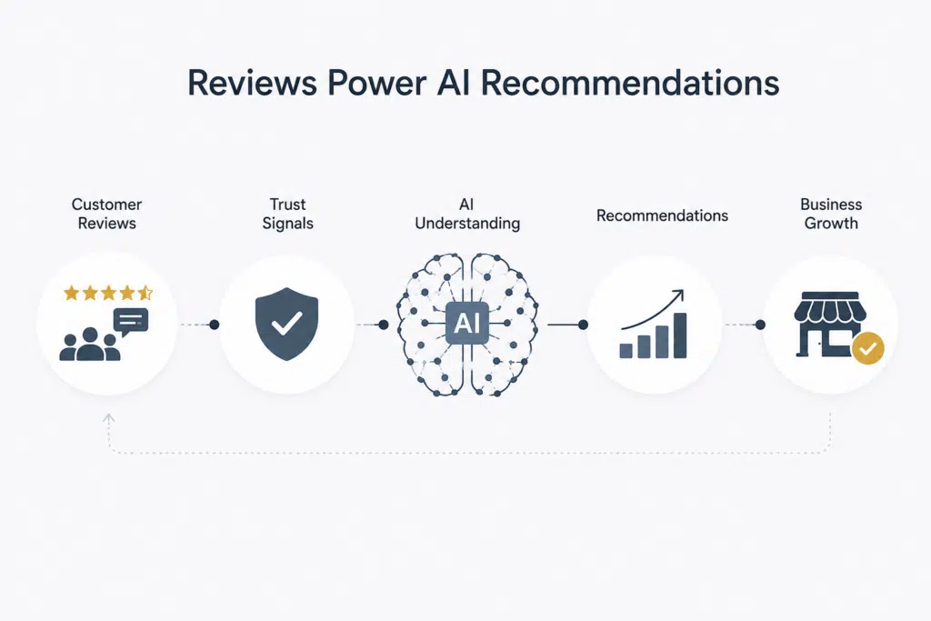 Google Reviews Help AI Understand and Recommend Your Business